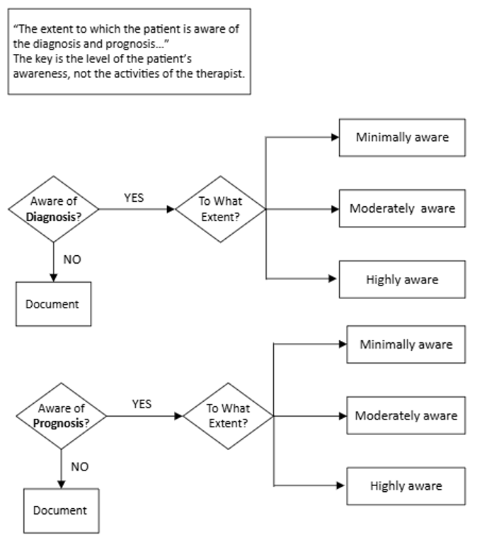 Patient Awareness chart